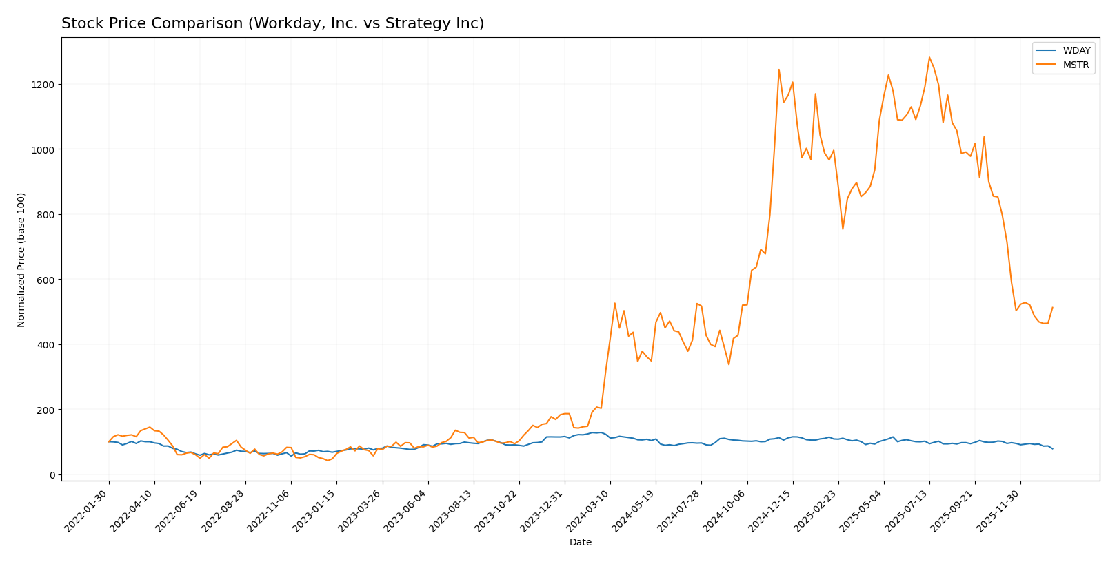 stock price comparison