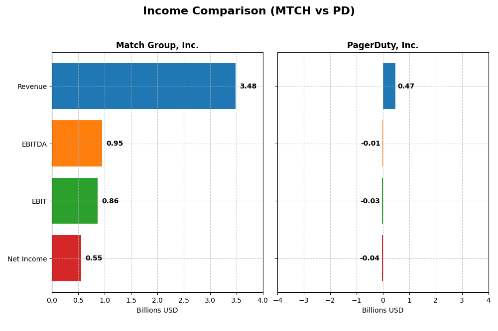 income comparison