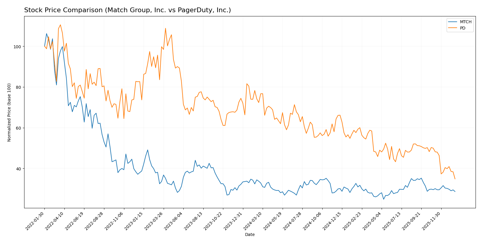 stock price comparison