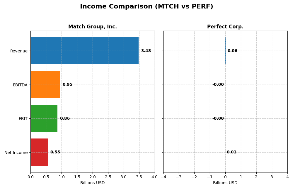 income comparison