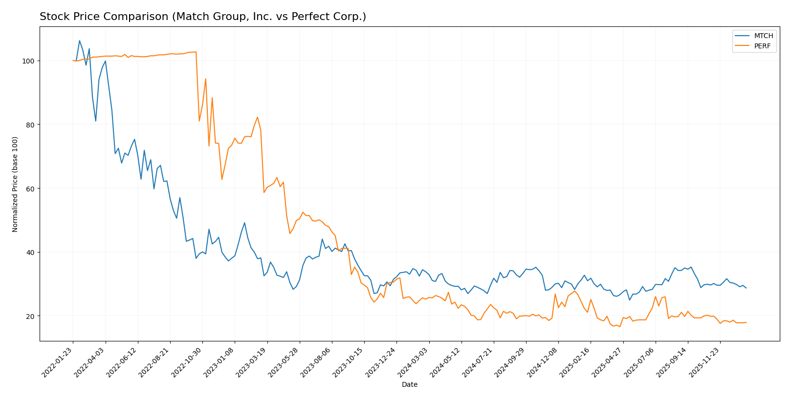 stock price comparison