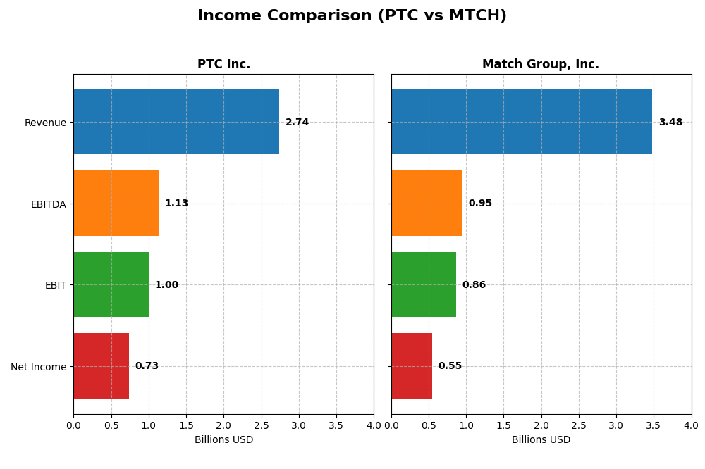 income comparison