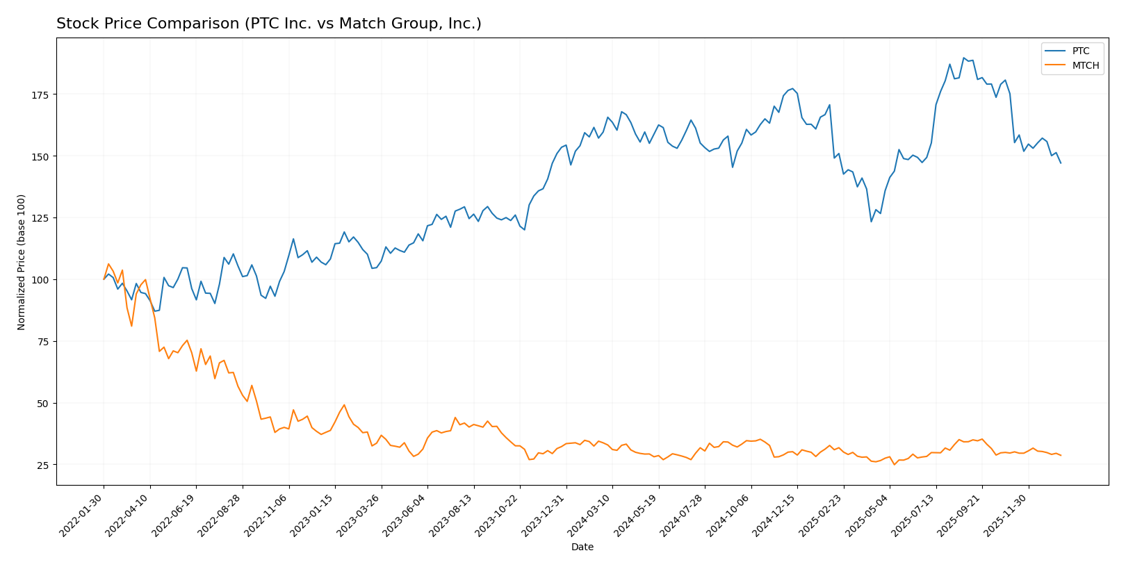 stock price comparison