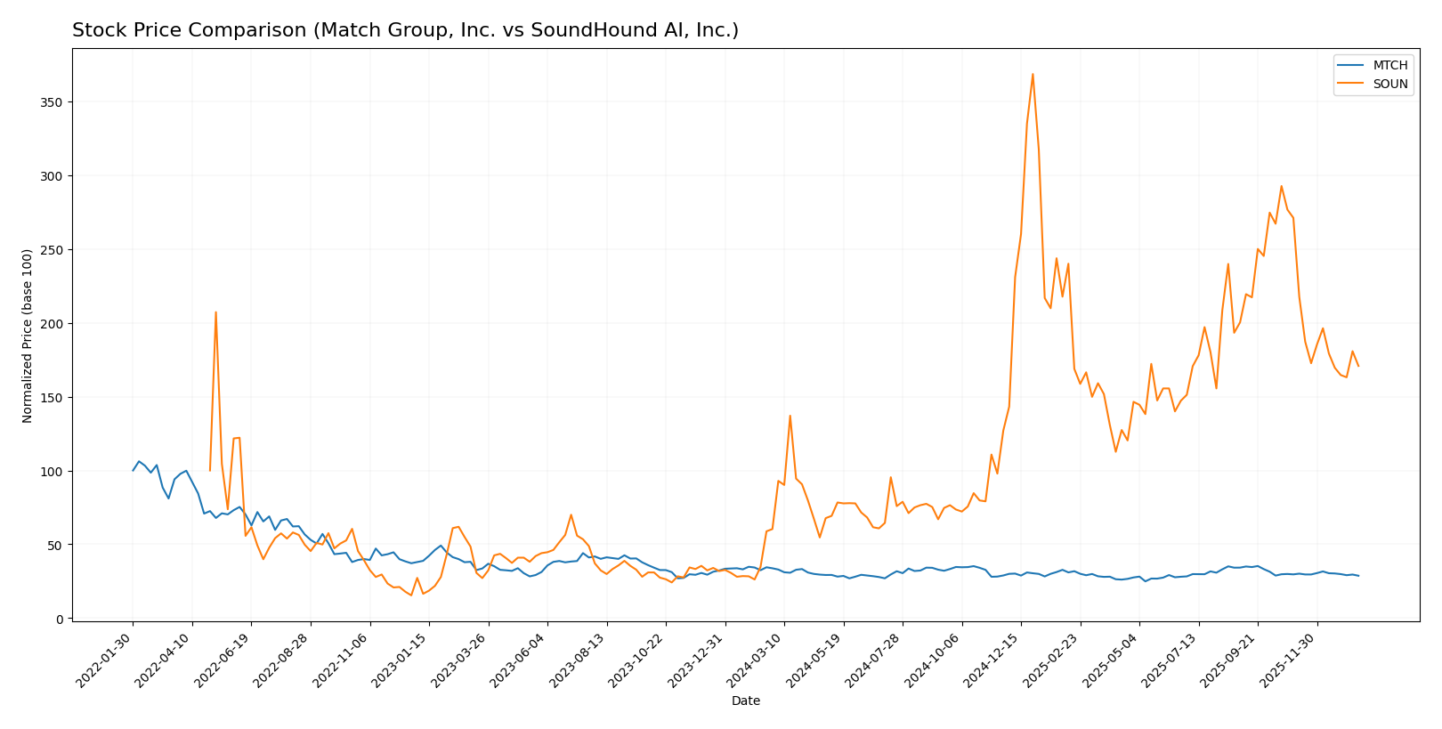stock price comparison