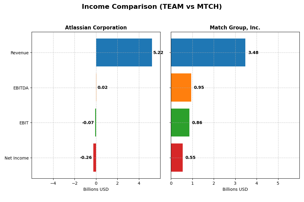 income comparison
