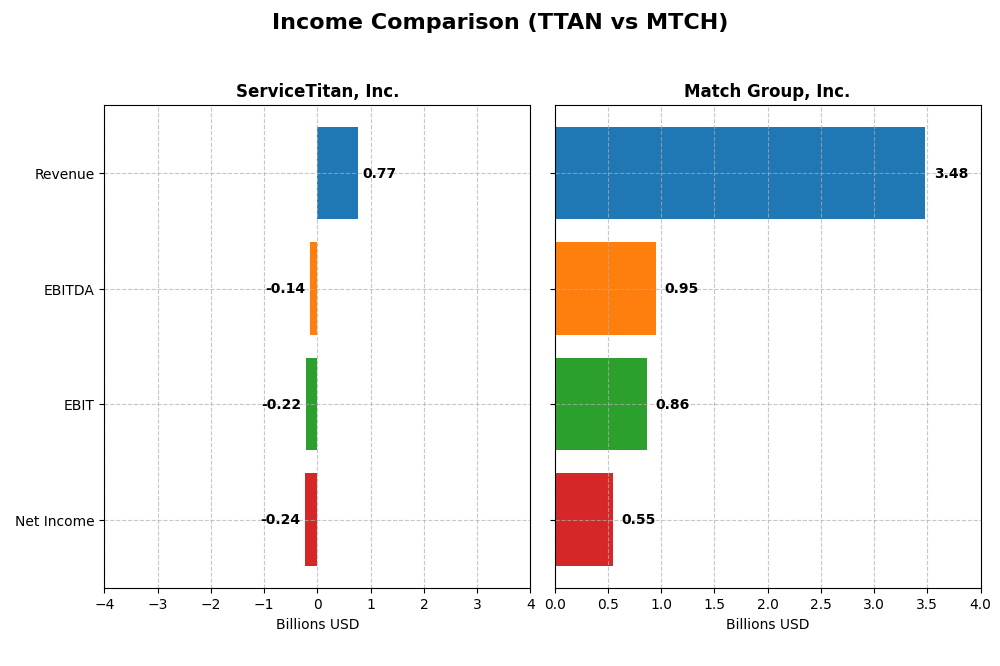 income comparison