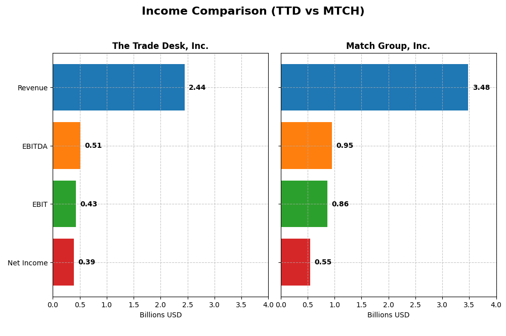 income comparison