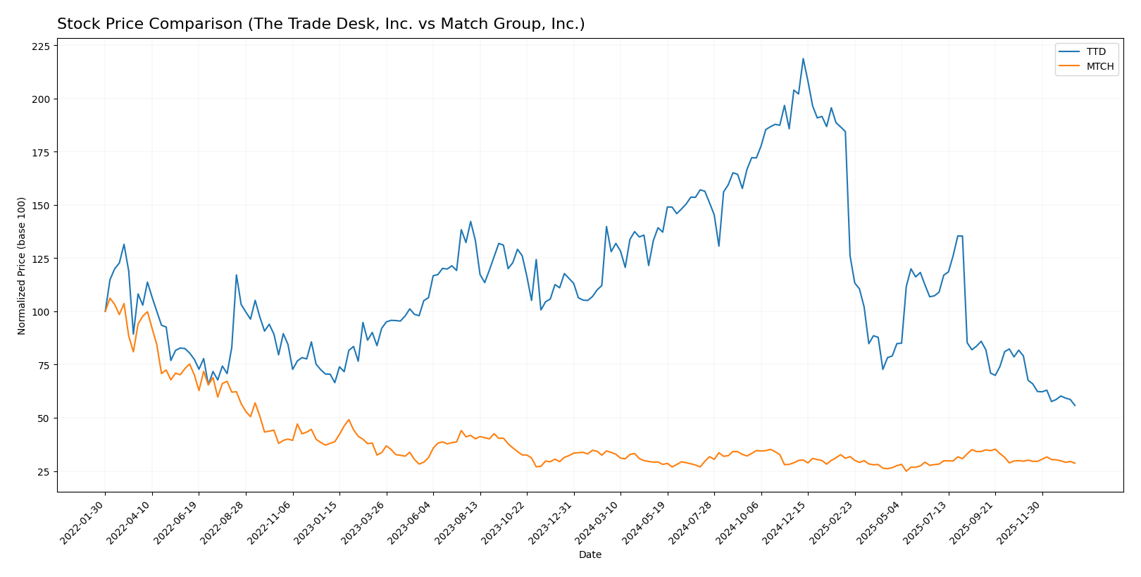 stock price comparison