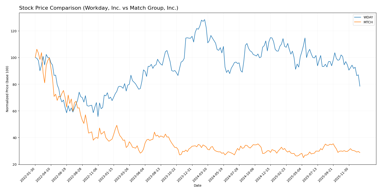 stock price comparison