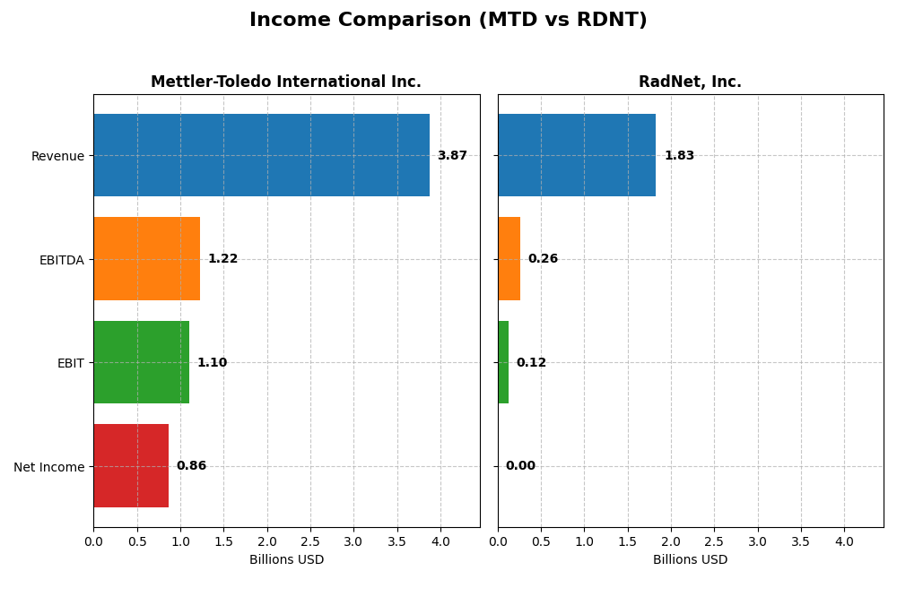 income comparison