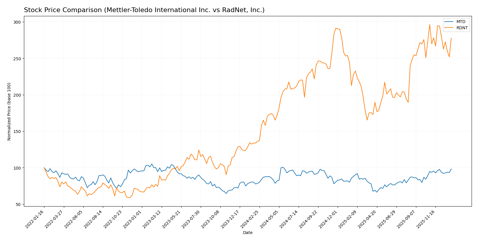 stock price comparison