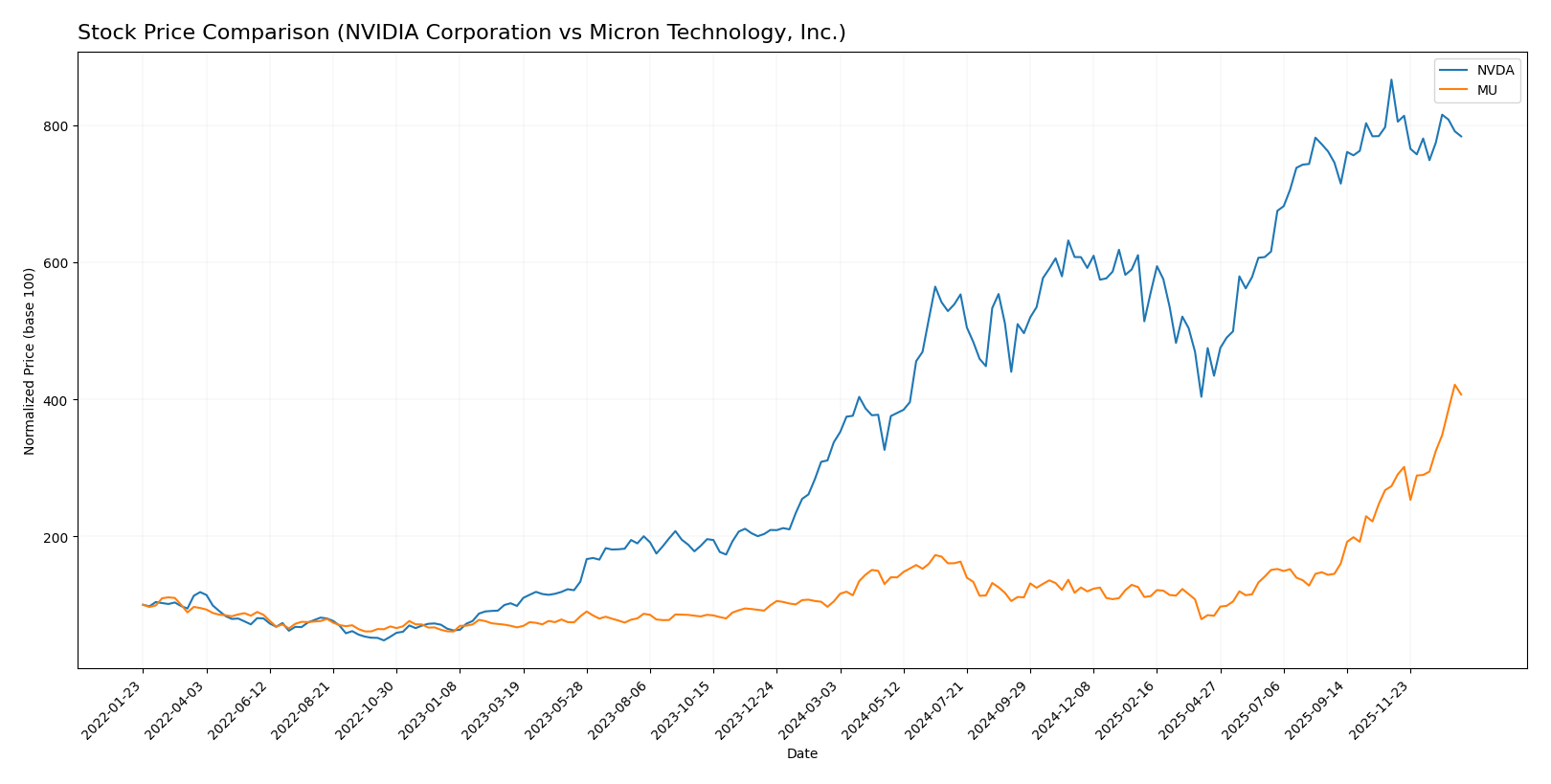 stock price comparison