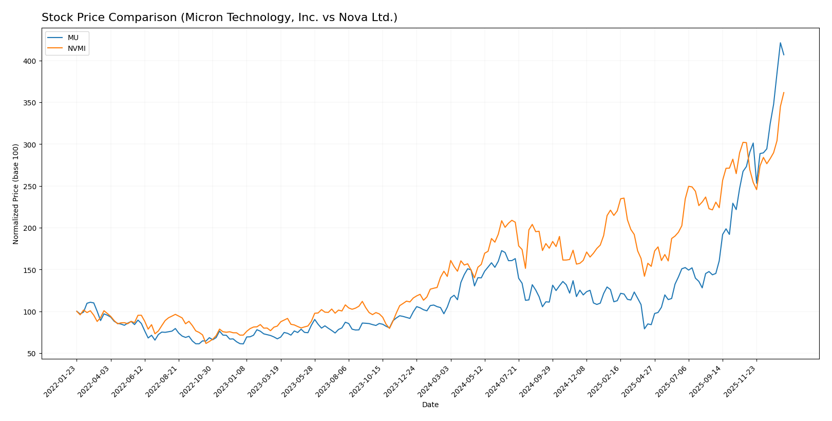 stock price comparison
