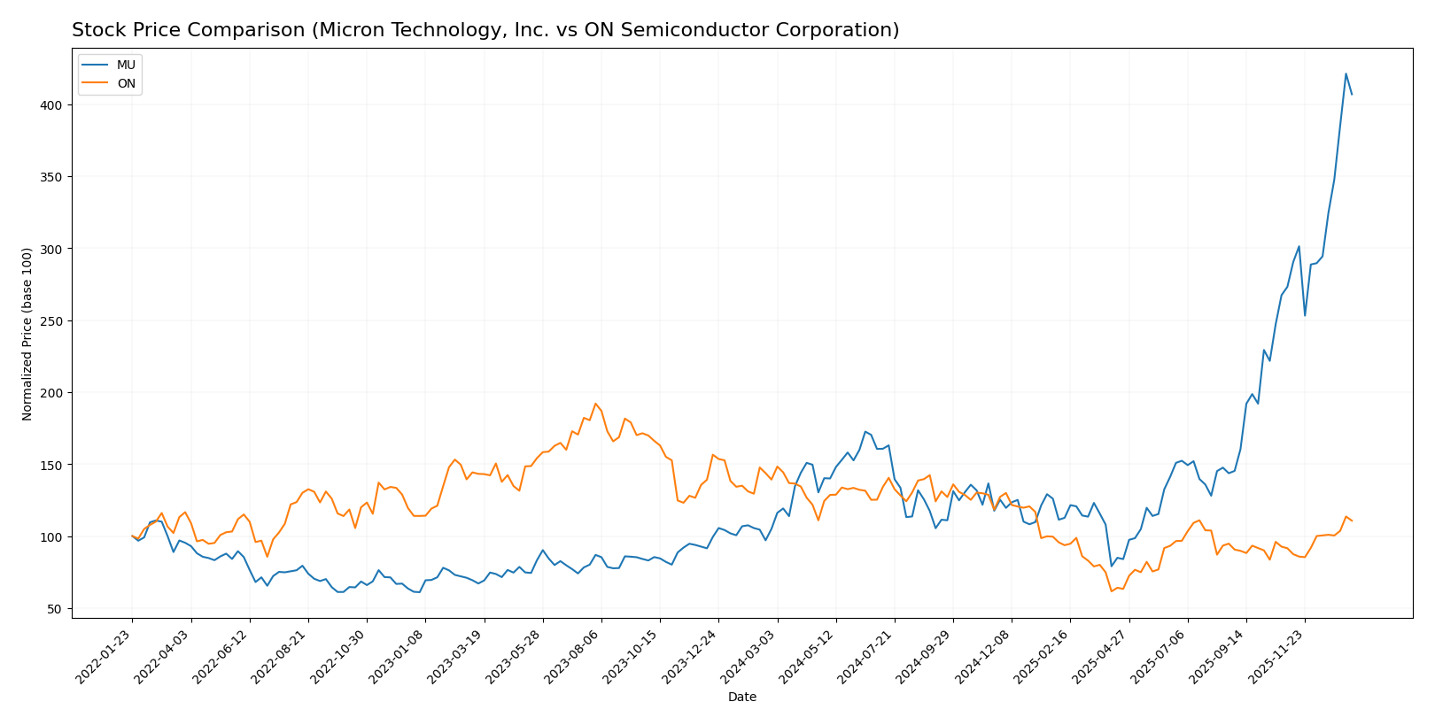 stock price comparison