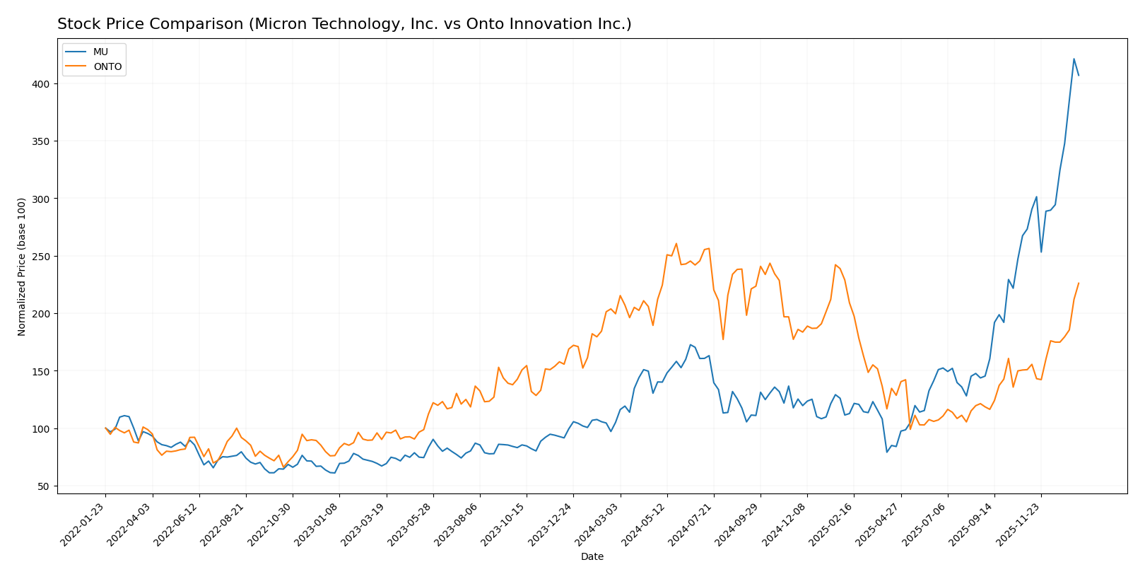 stock price comparison