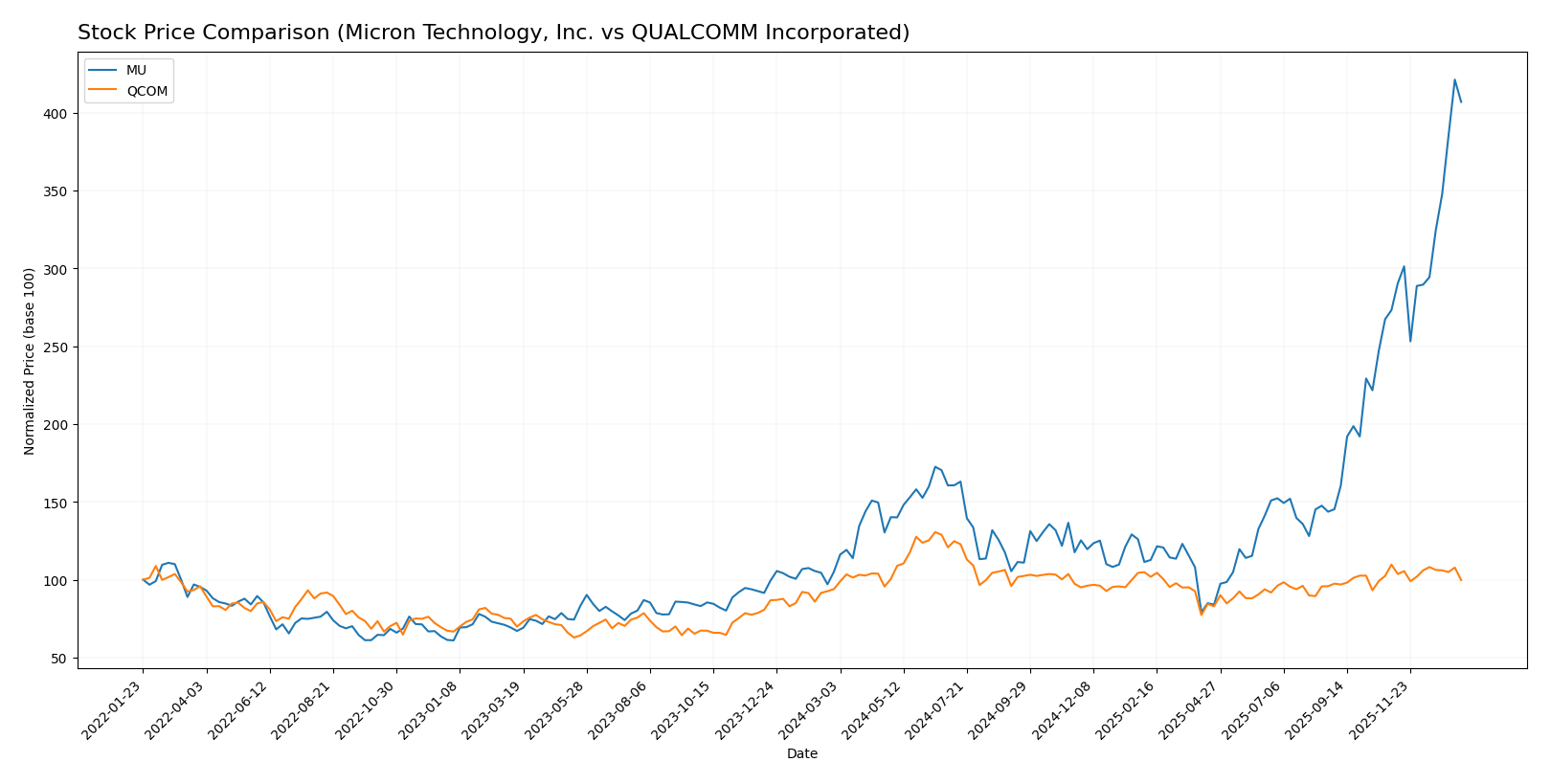 stock price comparison