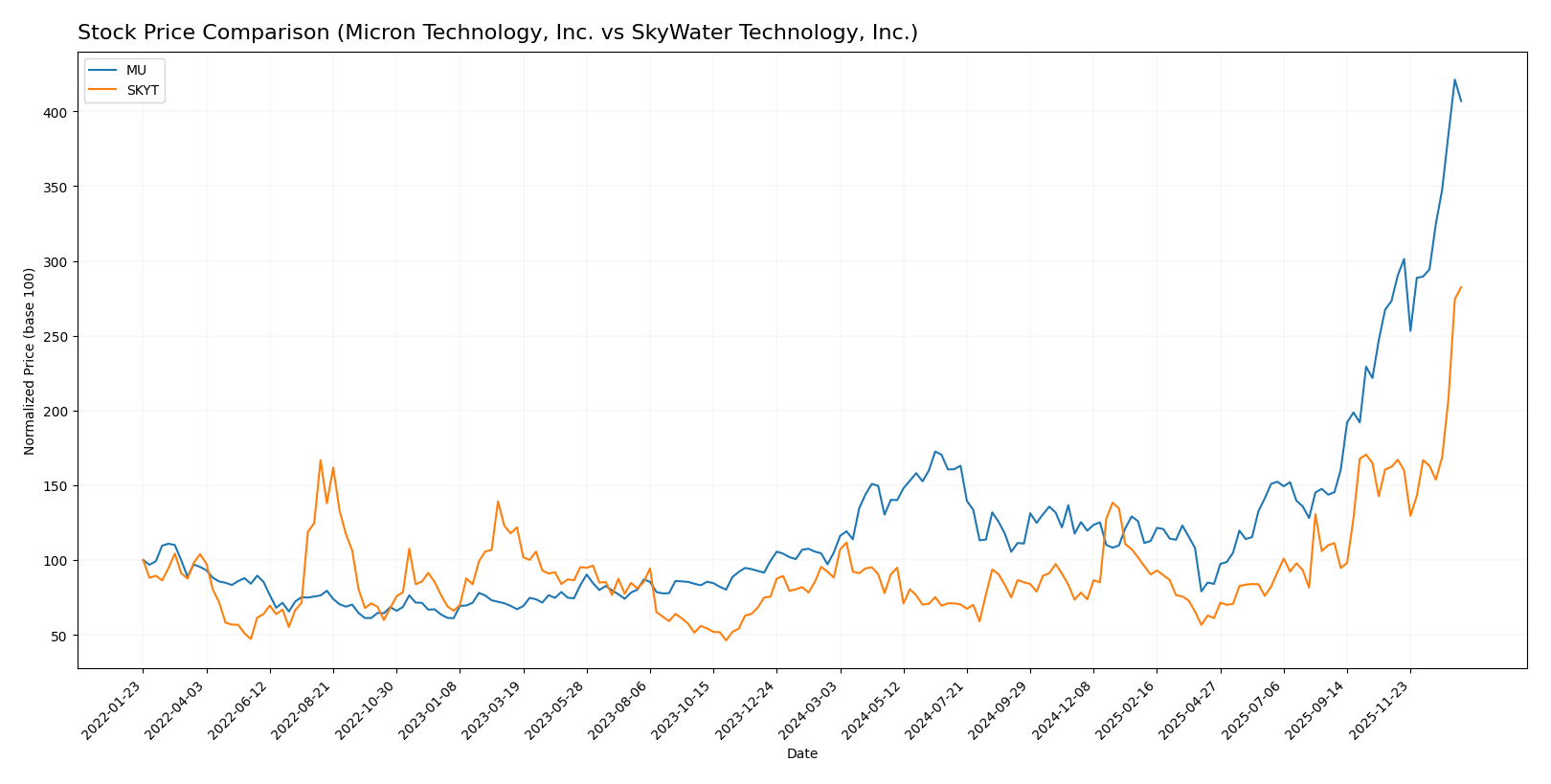 stock price comparison