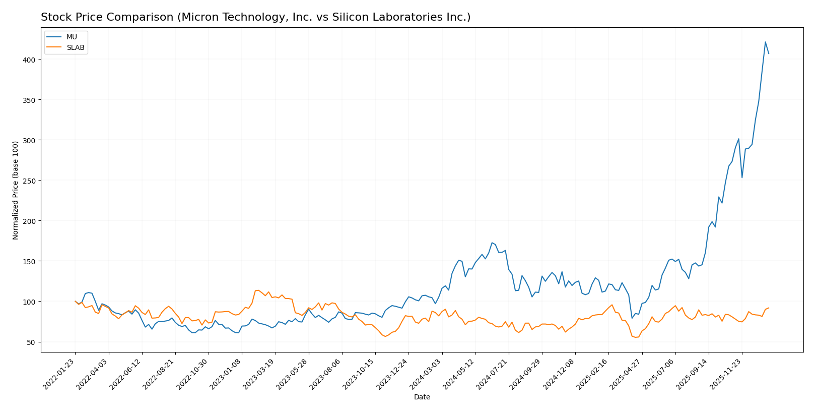 stock price comparison