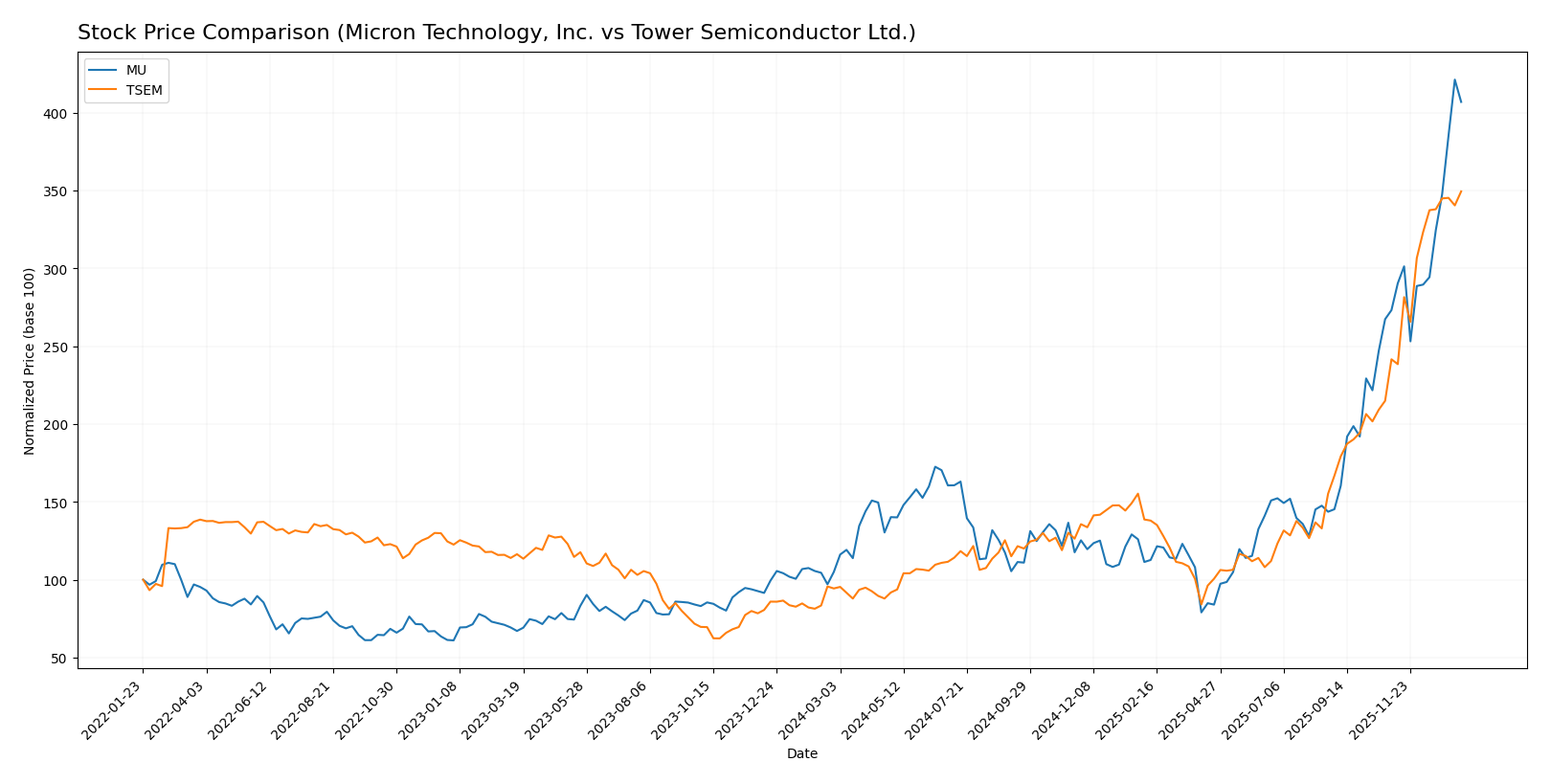 stock price comparison