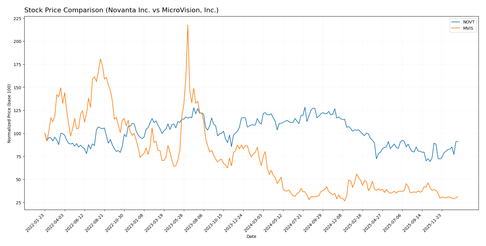 stock price comparison