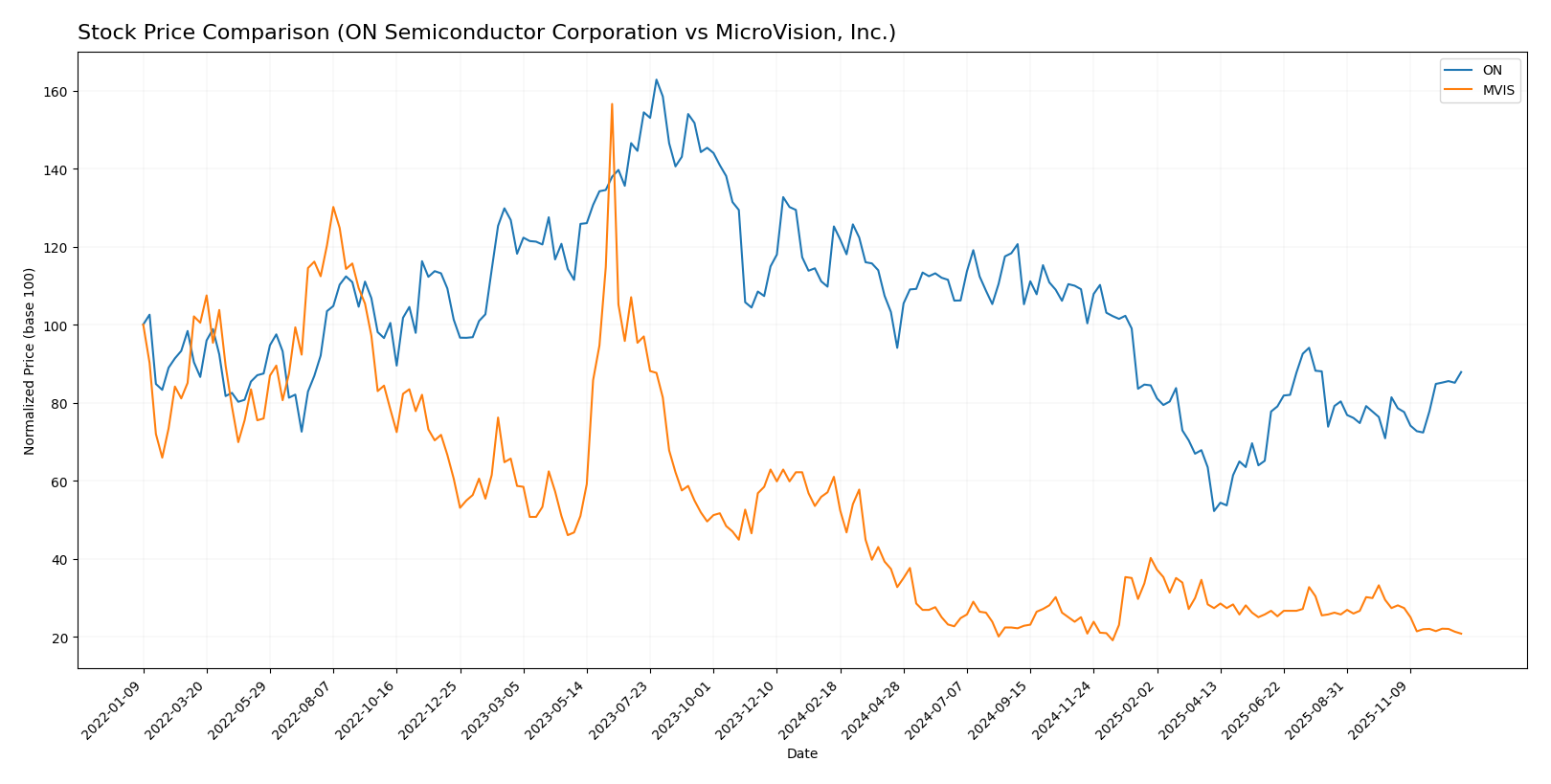 stock price comparison