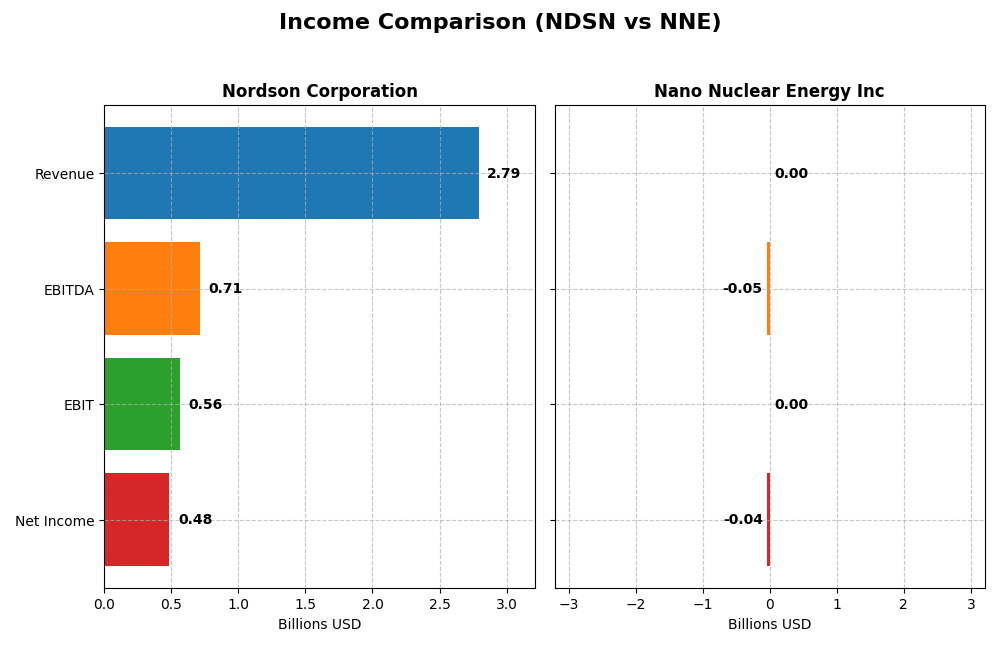 income comparison