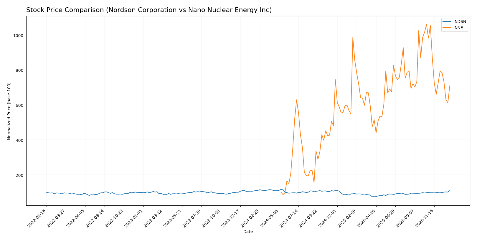 stock price comparison