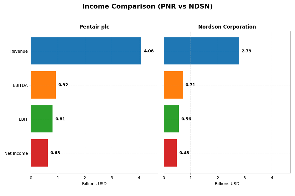 income comparison