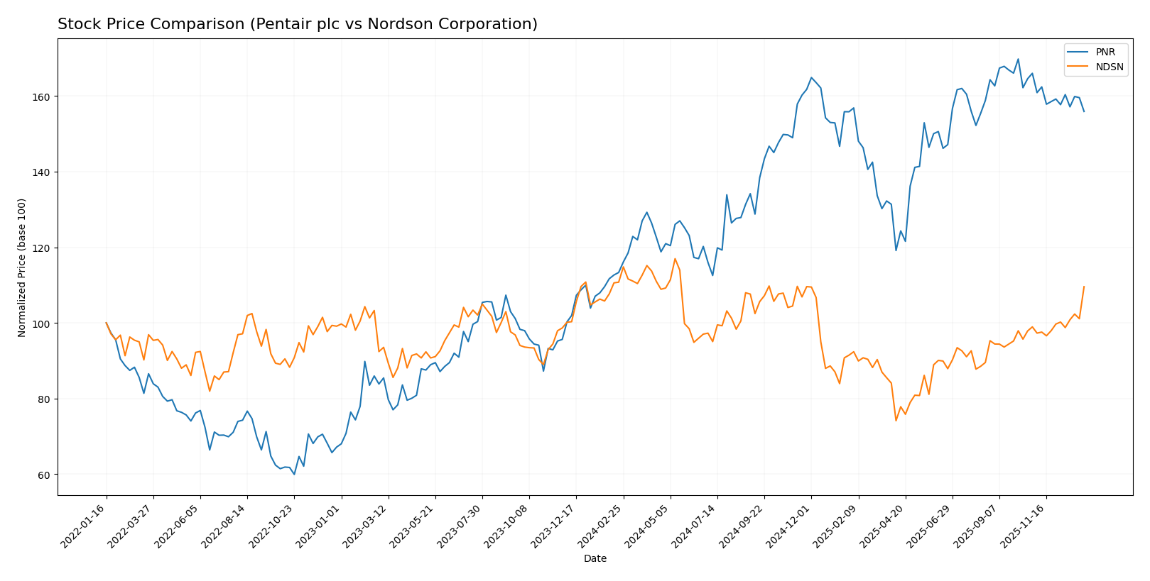 stock price comparison