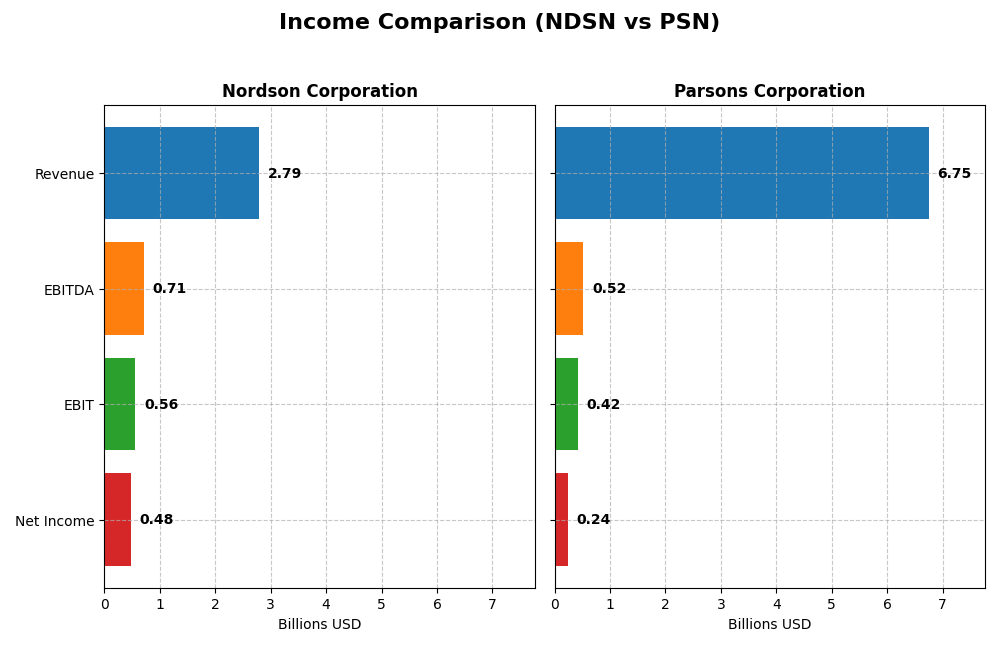 income comparison