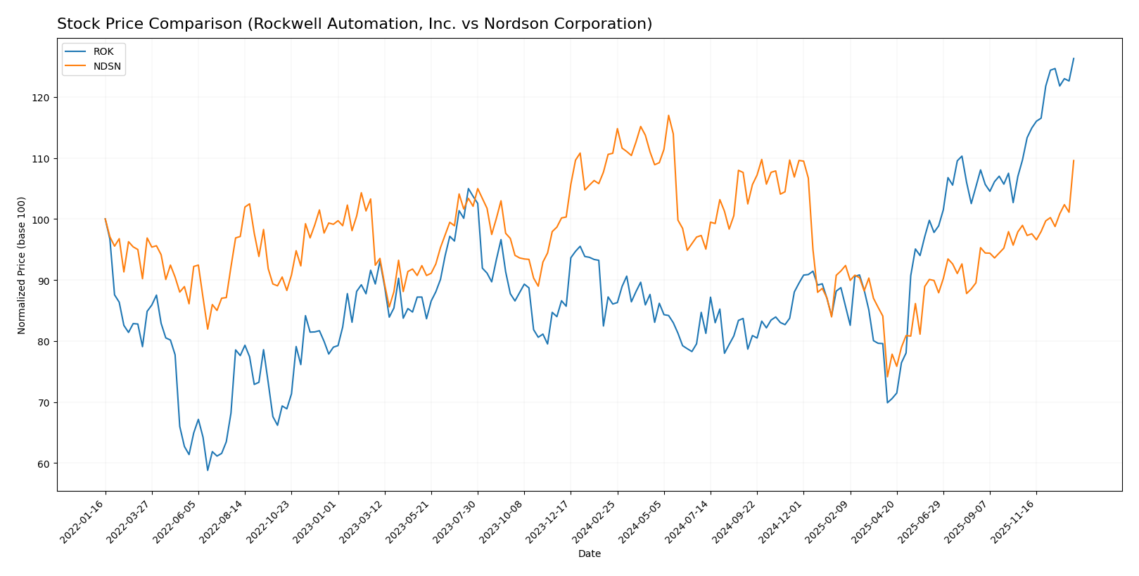 stock price comparison