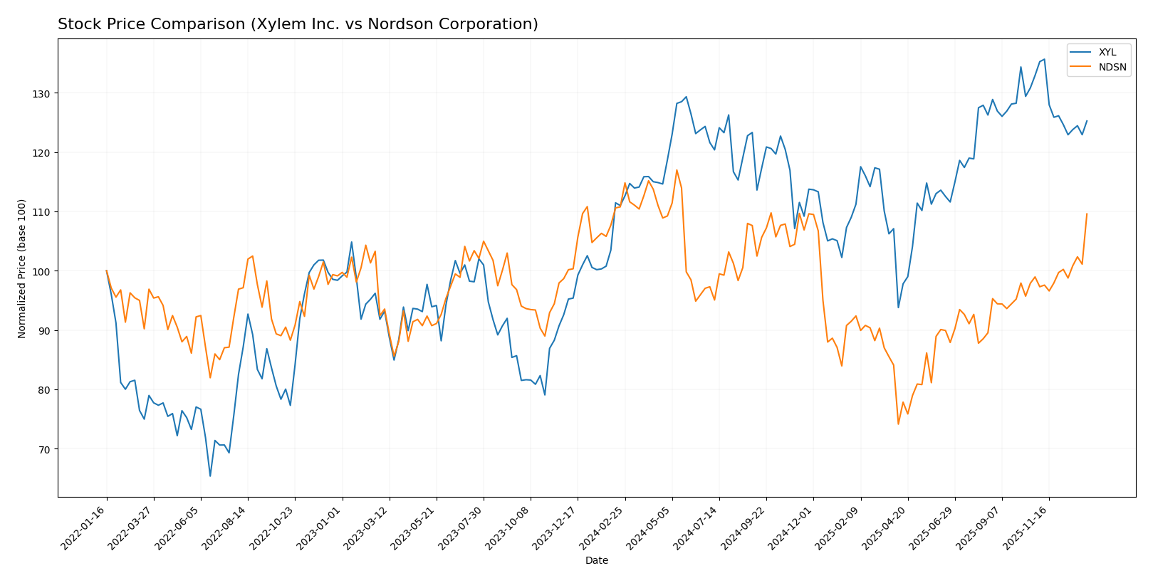 stock price comparison