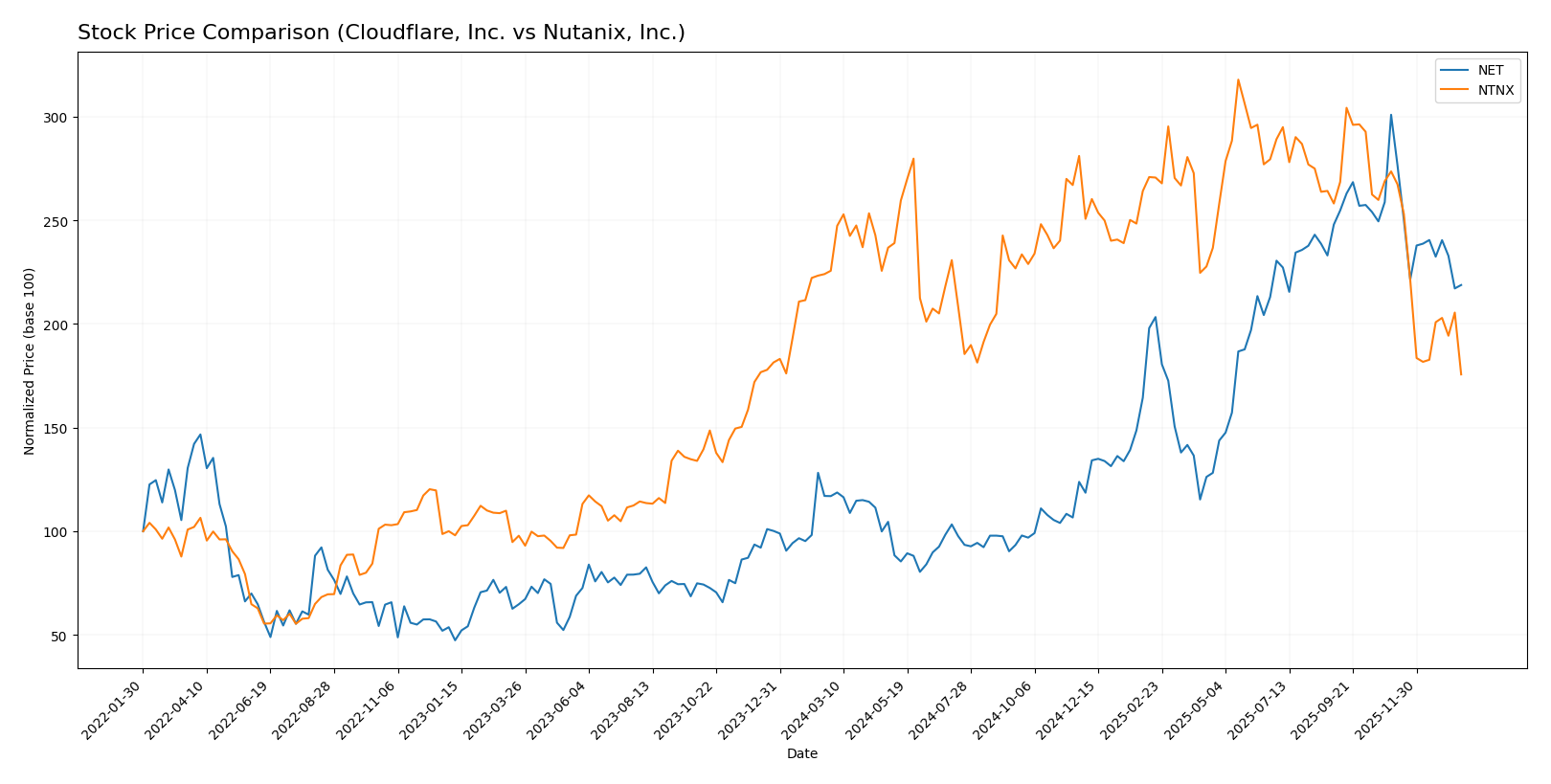 stock price comparison