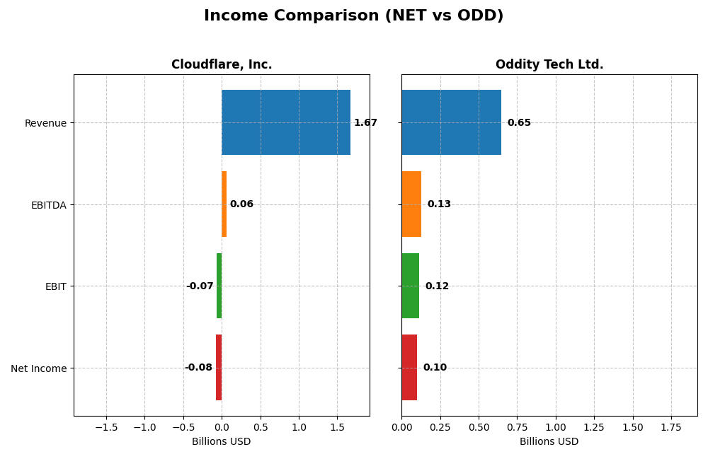 income comparison