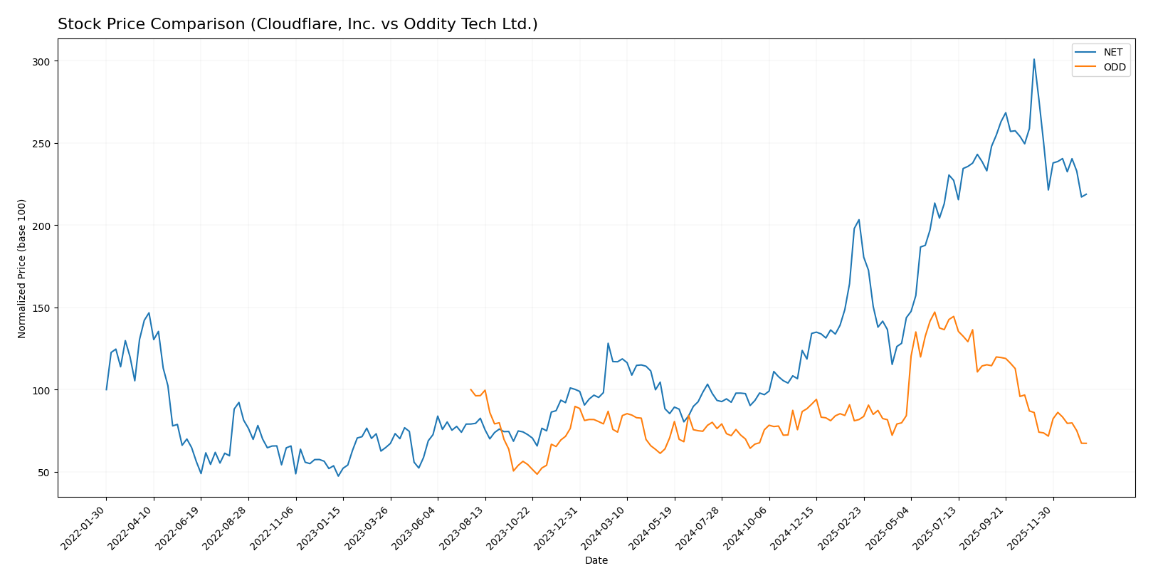 stock price comparison