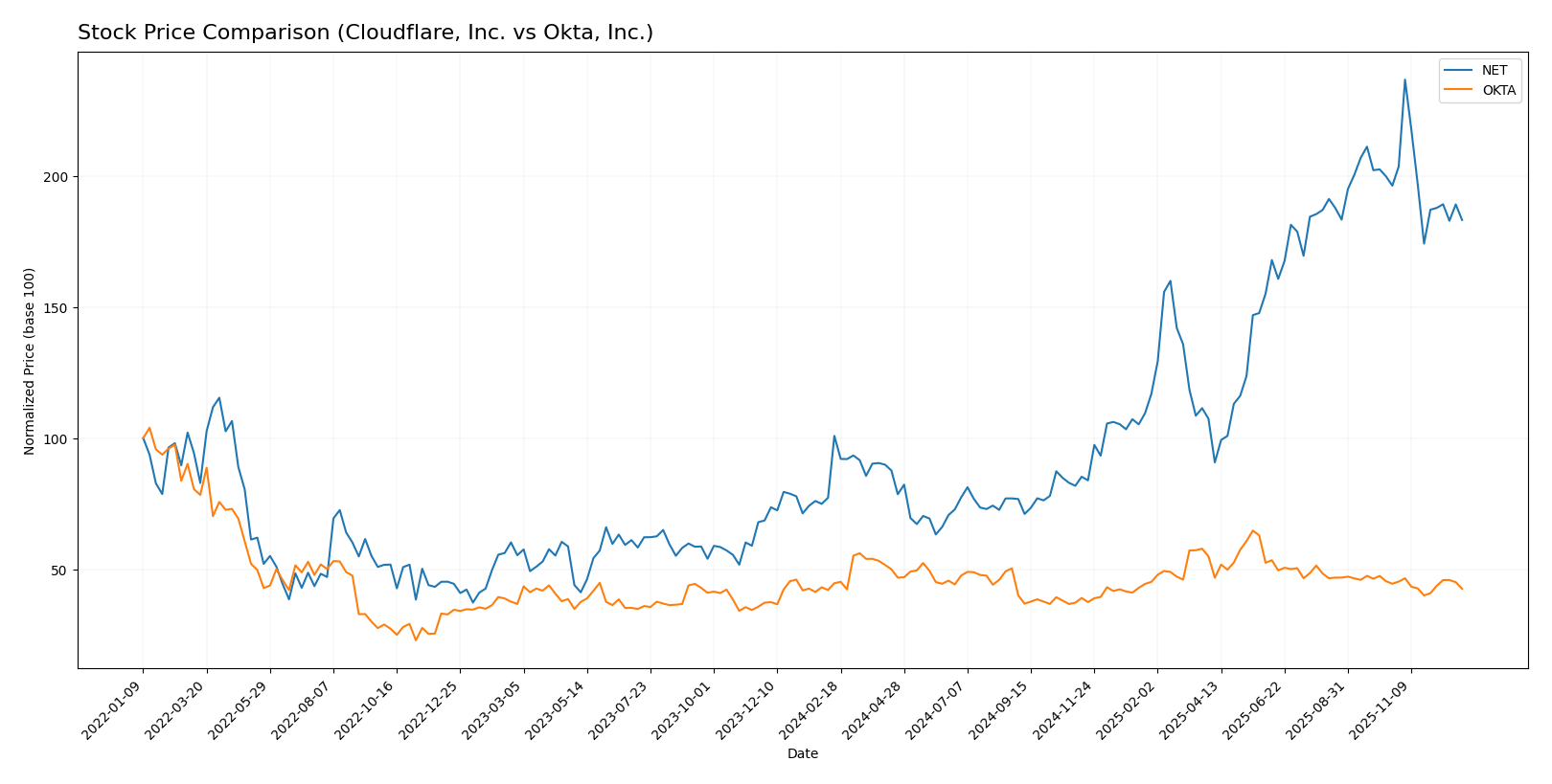 stock price comparison