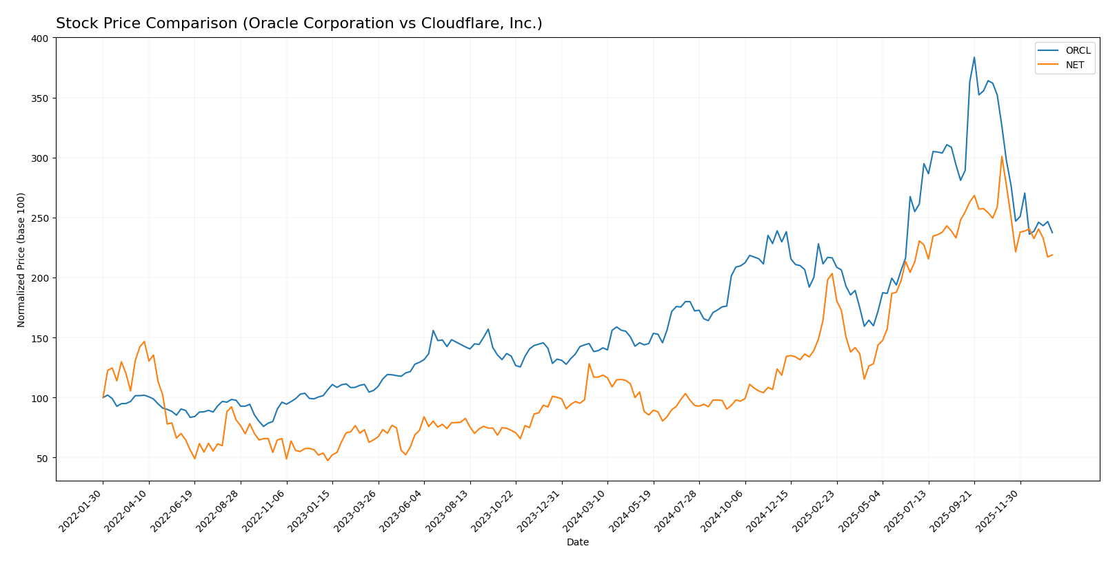 stock price comparison