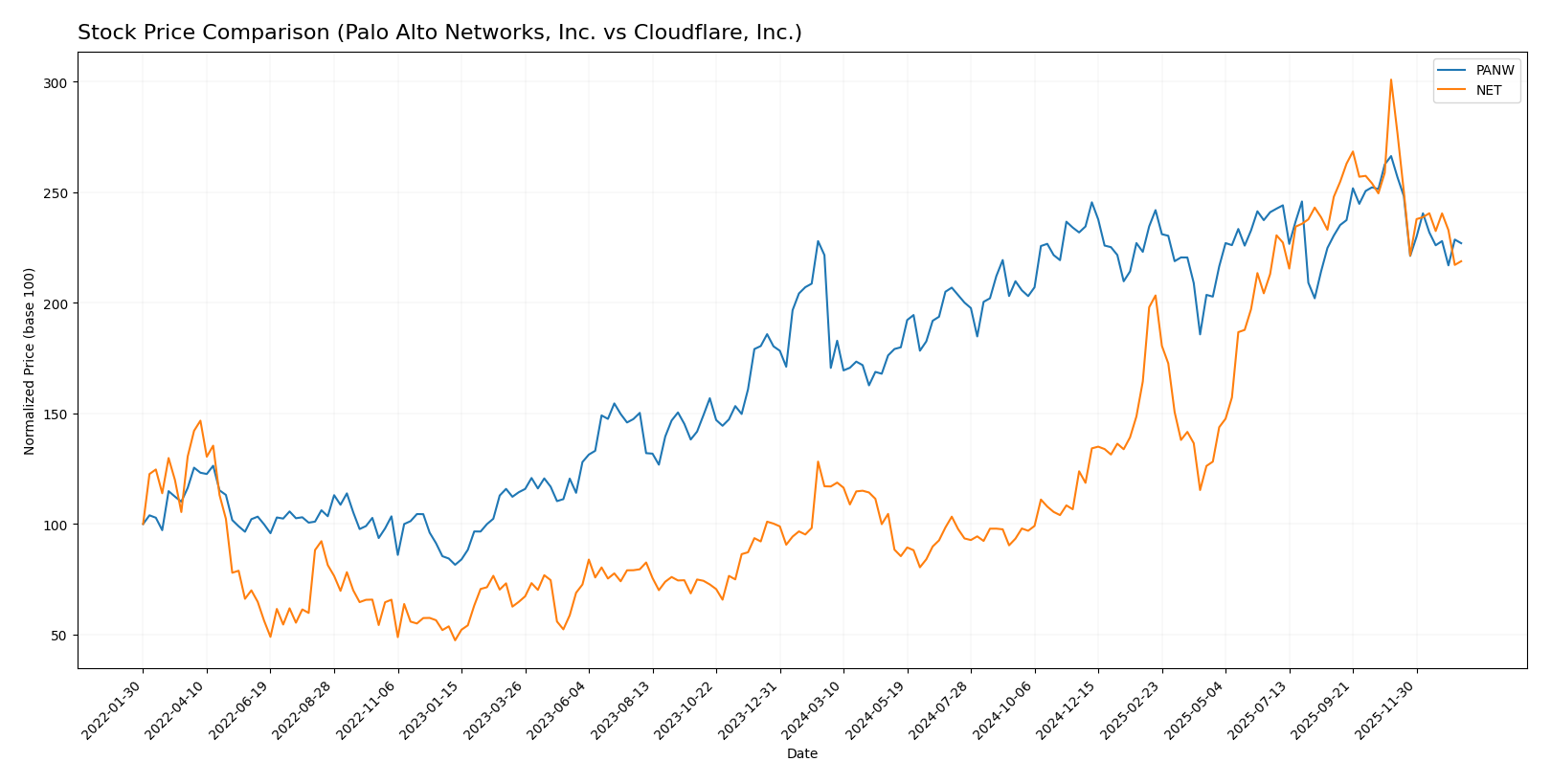 stock price comparison