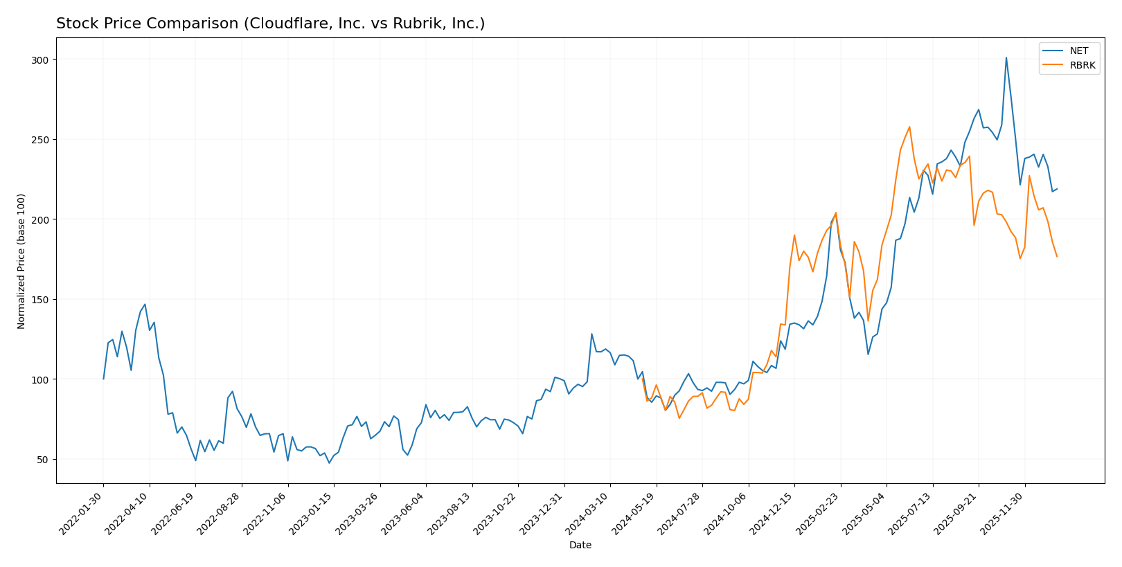stock price comparison