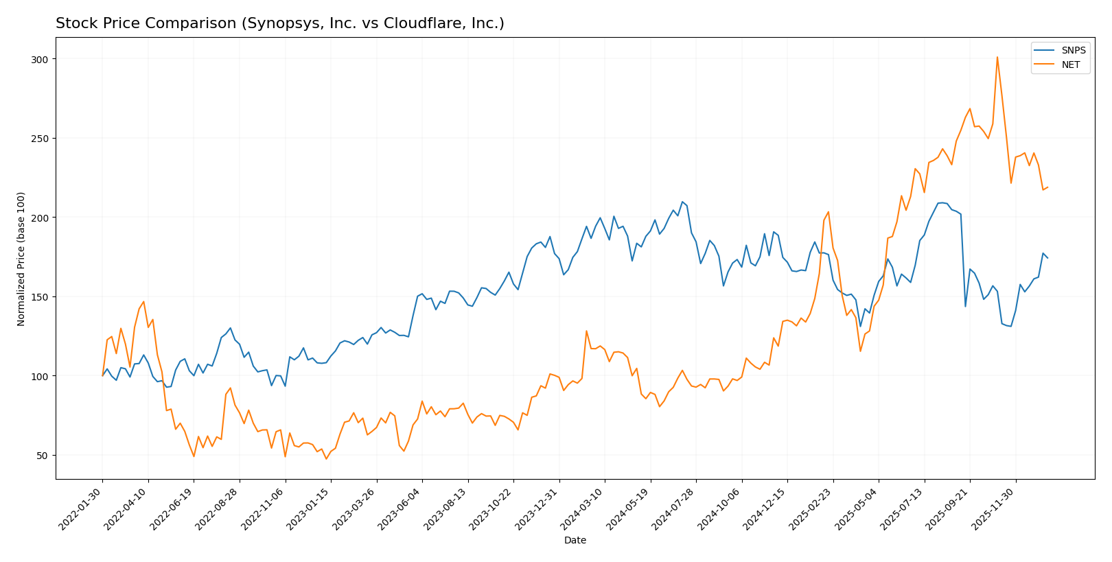 stock price comparison