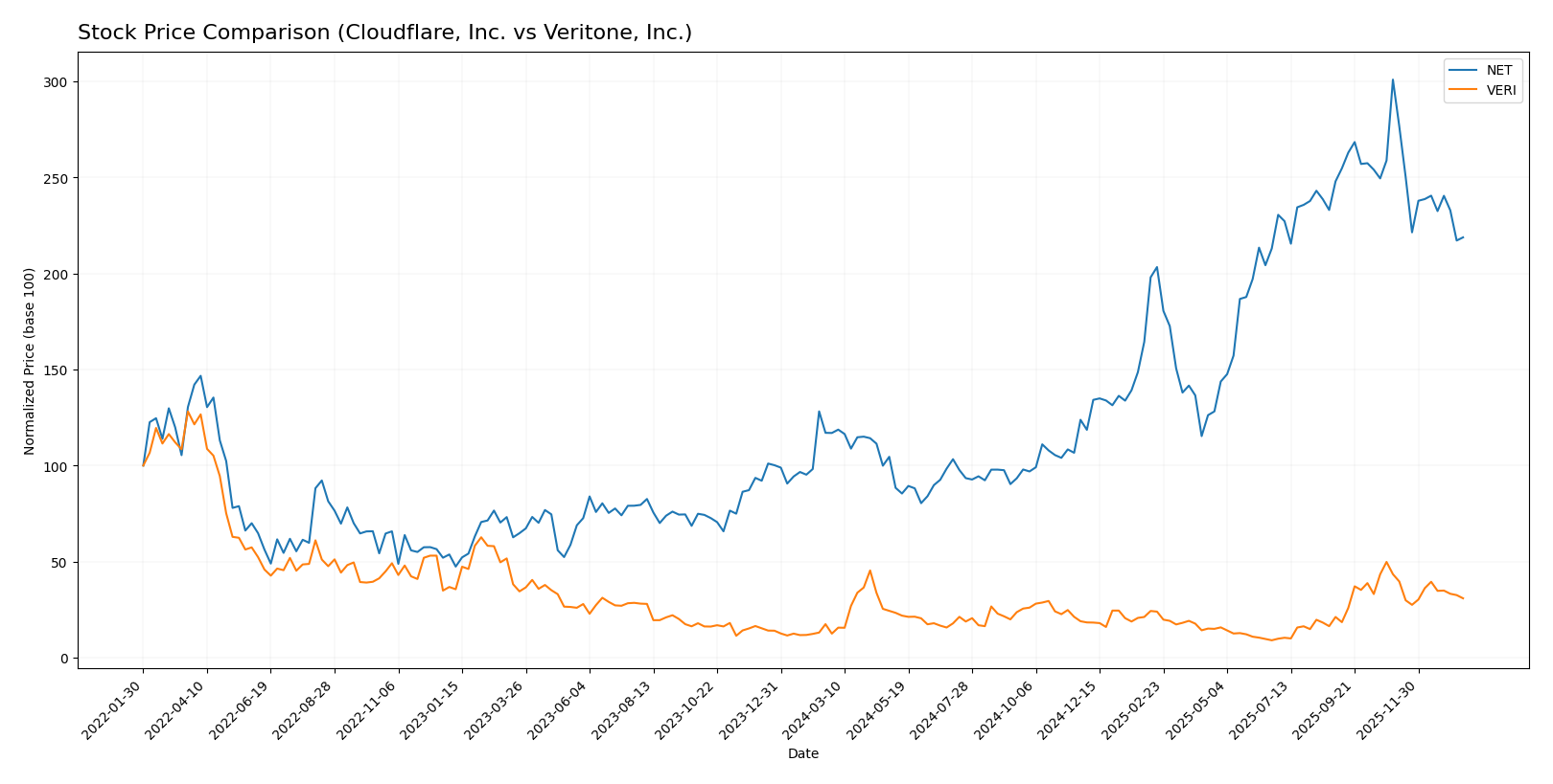 stock price comparison