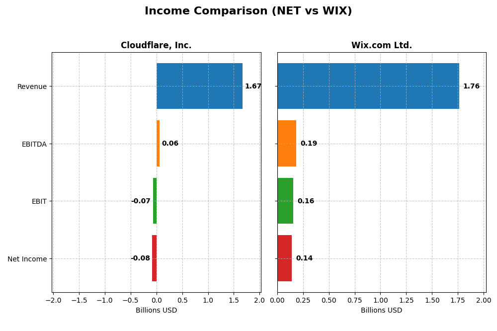 income comparison