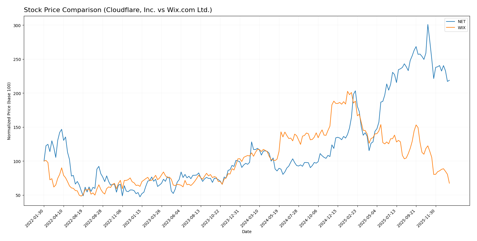stock price comparison