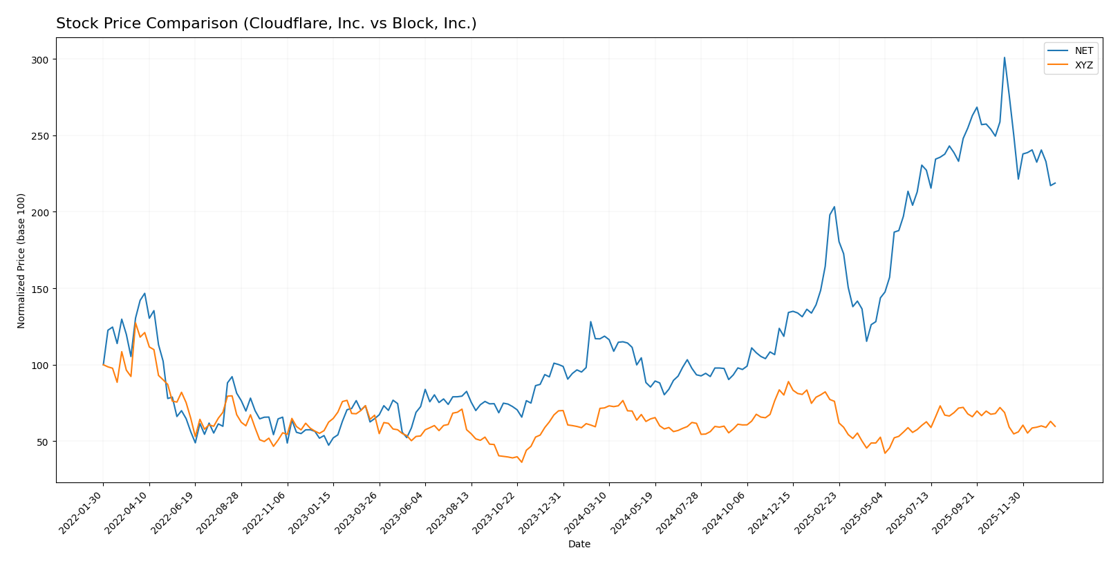stock price comparison