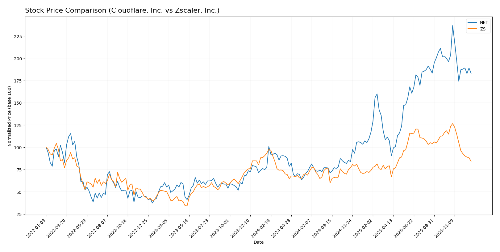 stock price comparison