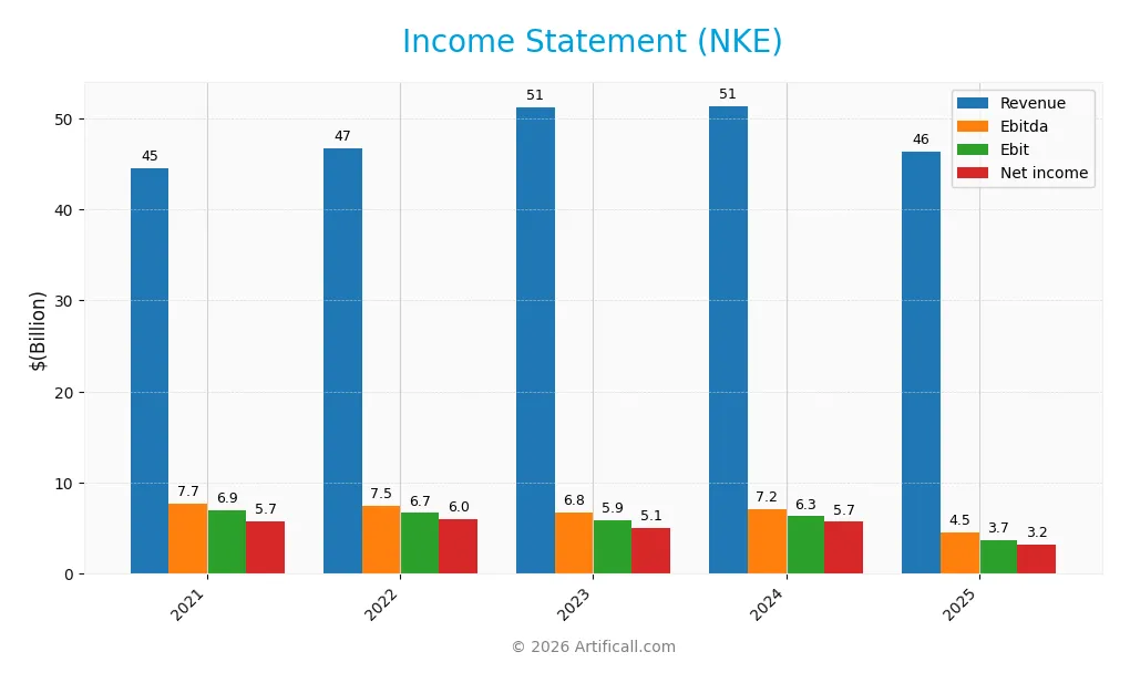 income statement