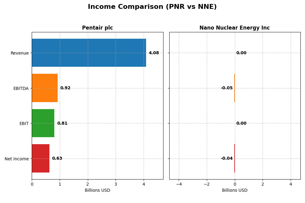 income comparison