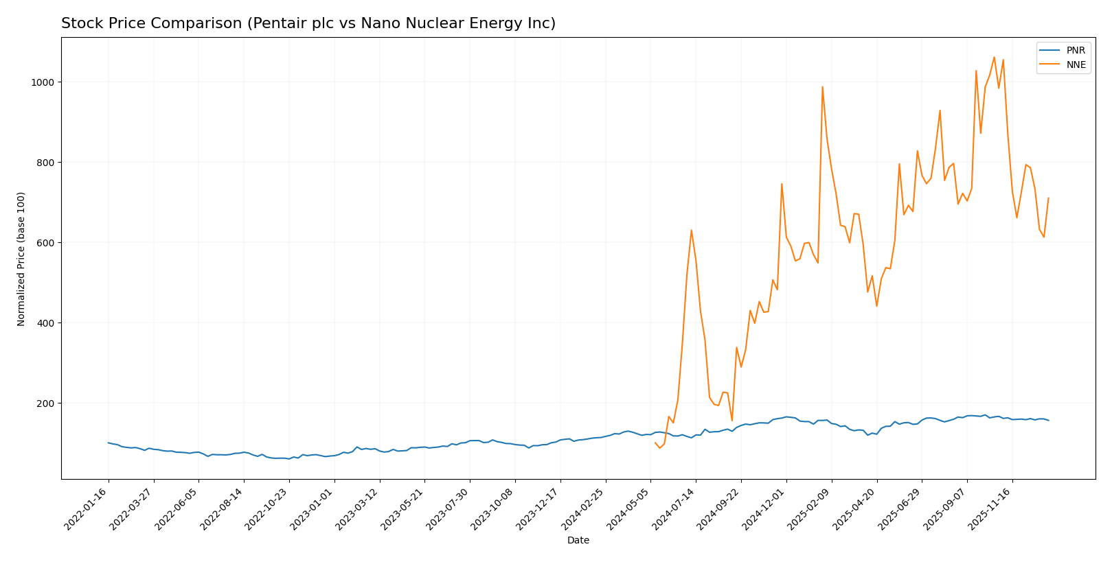 stock price comparison