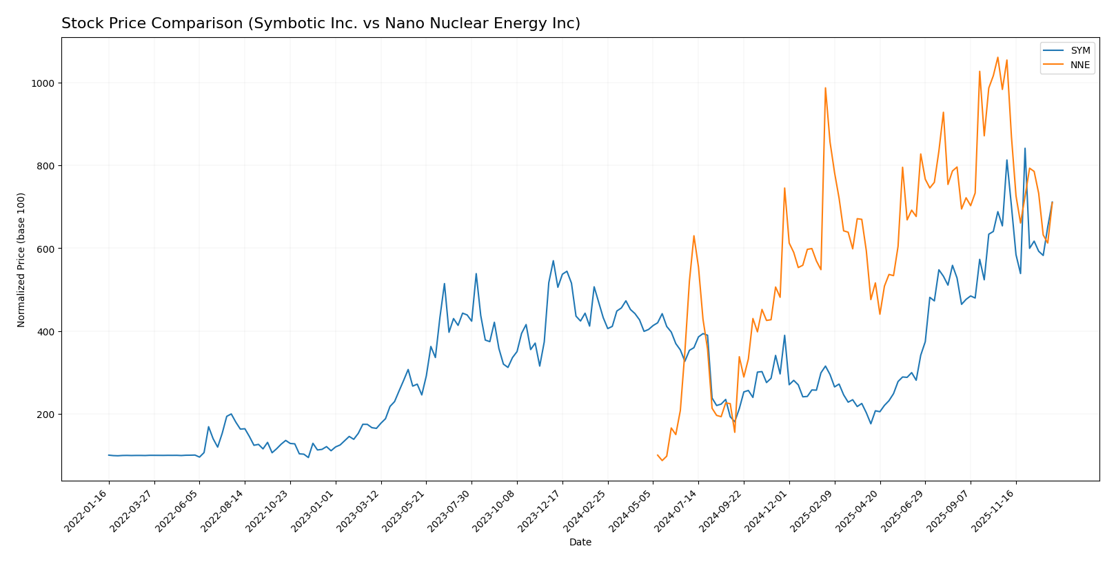stock price comparison