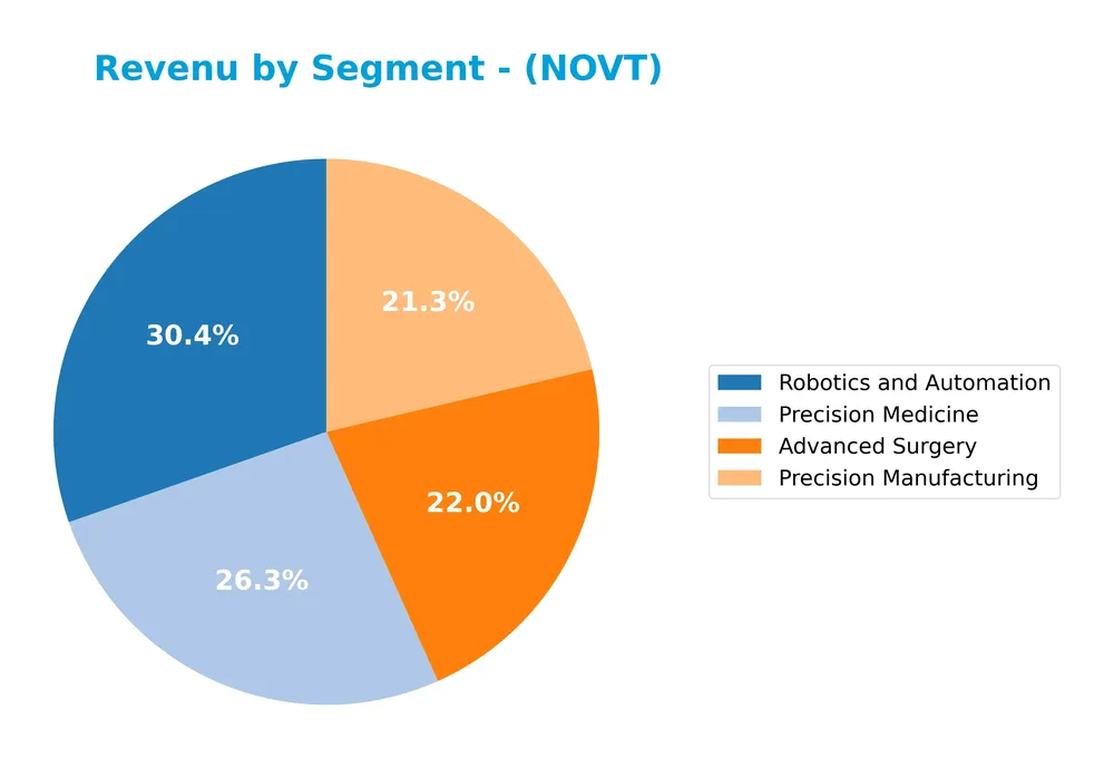 revenue by segment